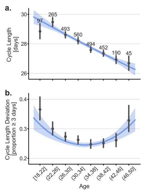 Cycle length and variability across the adult lifespan