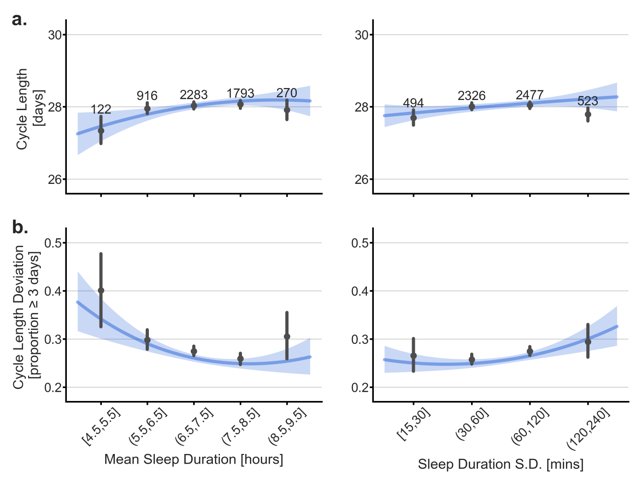 Shorter, more variable sleep and cycle variability