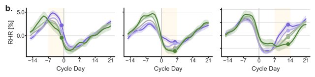Sleep natural experiment: resting heart rate by phase